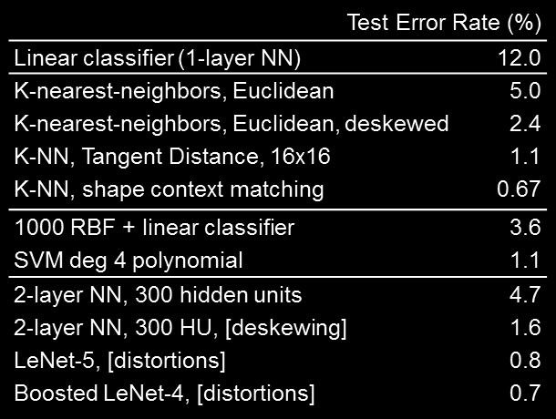 pixel images: d = 784 60,000 training samples