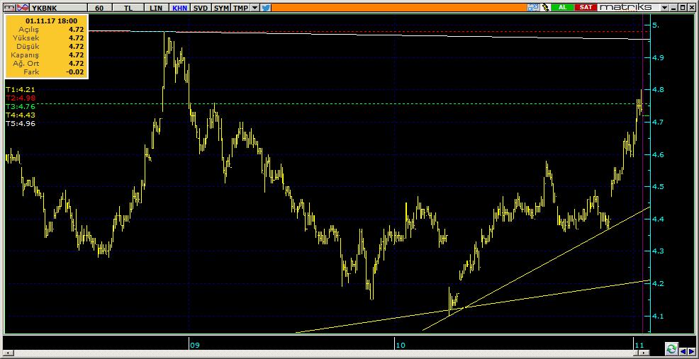 Şirketler Teknik Analiz Görünümü Yapı Kredi Bankası 9 YKBNK 4.72 2.61% 54.48 24.9 mn$ 4.70 4.61 4.