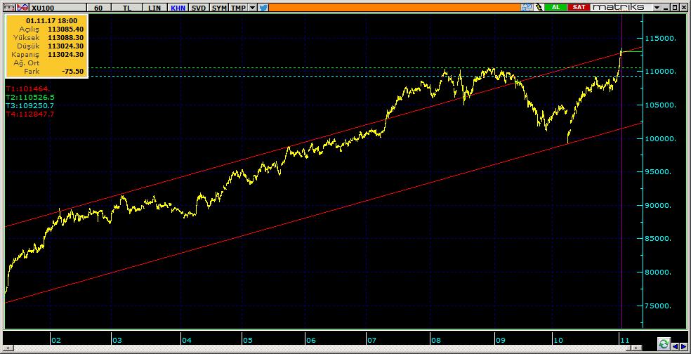 BIST 100 Teknik Analiz Görünümü Destek Direnç Seviyeleri ve Pivot Değeri Kodu Son Fiyat 1 Gün Pivot 1.Destek 2.Destek 1.Direnç 2.Direnç BIST-100 113,024 2.