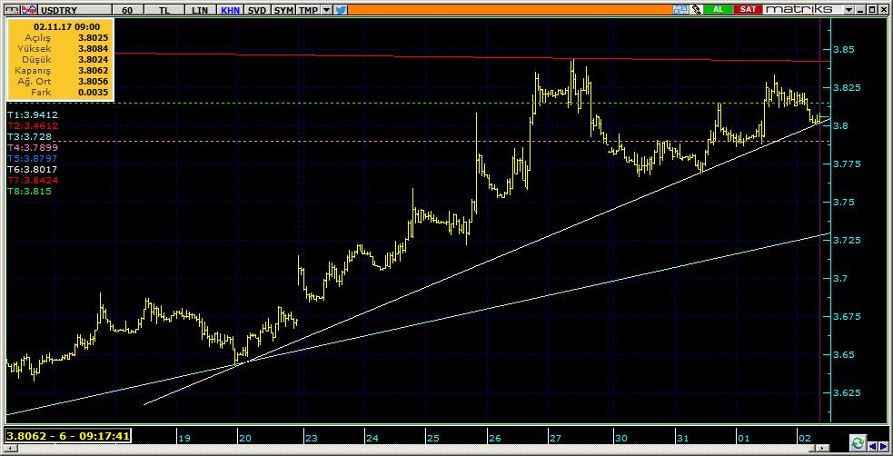 Dolar TL Teknik Analiz Görünümü Destek Direnç Seviyeleri ve Pivot Değeri Kodu Son Fiyat 1 Gün Pivot 1.Destek 2.Destek 1.Direnç 2.Direnç F_USDTRY1117 3.