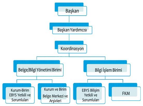 Sorumlu Birimler o EBYS Uygulama Yönetimi Sorumlu Birimi (Belge/Bilgi Yönetimi Birimi) o EBYS Teknik/Biliflim Sorumlu Birimi (Bilgi fllem Birimi) EBYS Personel o Belediye Kurum EBYS Uygulama