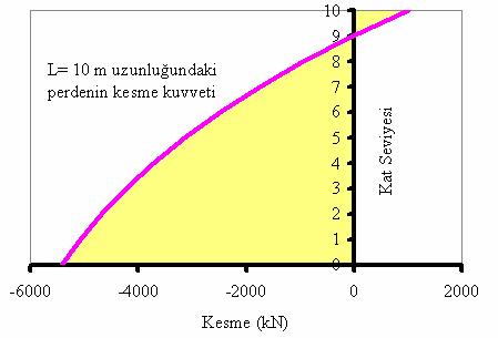 L=5 m uzunluğundaki perdenin aldığı kesme kuvveti dağılımı