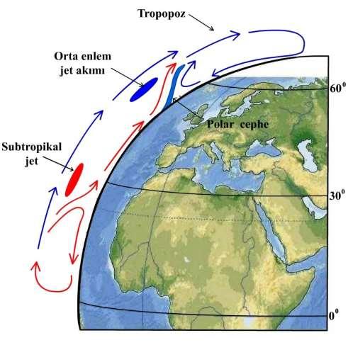 Polar ve Subtropikal Jet Polar Jet Akımlarının Oluşumu Kuvvetli sıcaklık zıtlıklarının gözlendiği görece dar kuşaklar, aynı zamanda genel olarak sıcak ve soğuk hava kütlelerinin karşılaştıkları