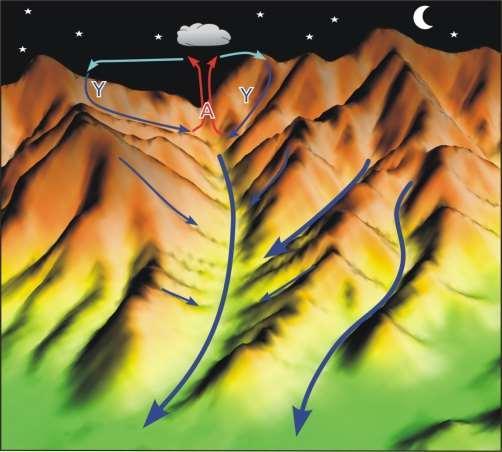 Prof. Dr. Hasan TATLI Dağ Meltemi 26 Geceleyin soğuyarak yoğunluğu arttığı için yamaç aşağıya doğru harekete geçen soğuk hava akışına dağ meltemi adı verilir.