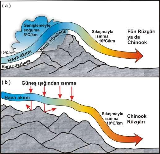 Fön ve Chinook Rüzgarlarının Oluşumu Fön rüzgarları, hava Alpler gibi yüksek bir sıra dağların üzerine tırmanıp alçaldığında gelişebilir.