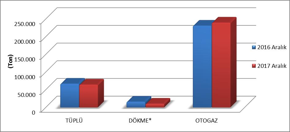 T.C. Enerji Piyasası Düzenleme Kurumu 13 Şekil 4.2: Aralık 2016 Aralık 2017 Dönemlerinde Ürün Türüne Göre LPG Satışları Tablo 4.