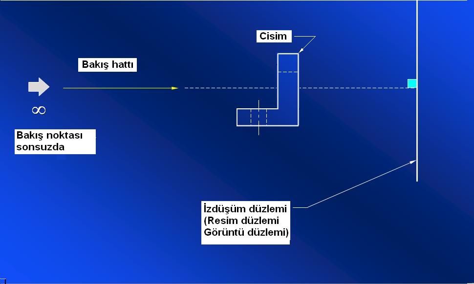 Dik İzdüşüm Teorisi Cisim, bakış noktası ile izdüşüm düzlemi