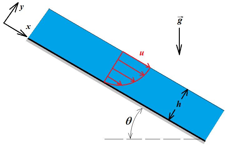g) Yatayla θ=25 açı yapan, b=60 cm genişliğindeki cam yüzey üzerinden akmakta olan h=1,15 mm yüksekliğindeki su filminin hacimsel debisini ve ortalama hızını hesaplayınız. Çözüm 8.5. Çözüme başlamadan önce gerekli kabullerimizi sıralayalım.