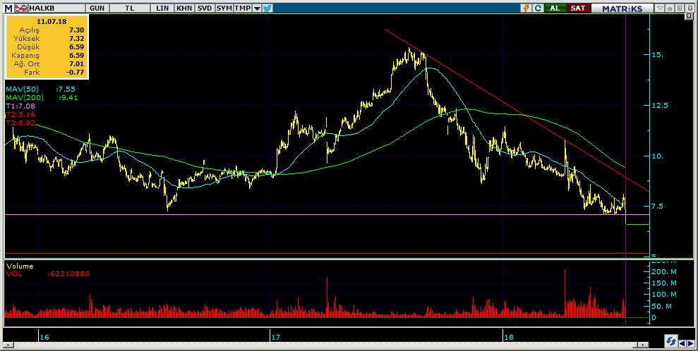 Şirketler Teknik Analiz Görünümü Halkbank 11 Kodu Son 1G Değ. Yab. % 3A Ort.H Pivot 1.Destek 2.Destek 1.Direnç 2.Direnç HALKB 6.59-10.