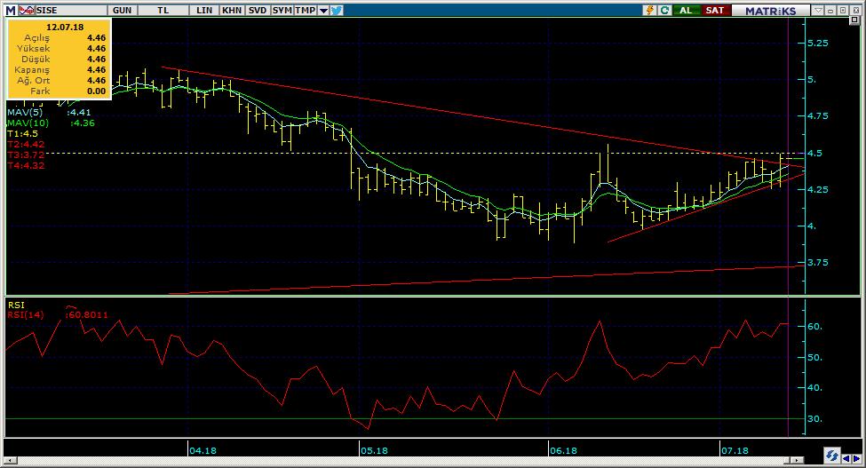 Bugün hareketlenmesi muhtemel hisseler SISE 15 Kodu Son Yab. % Pivot 1.Destek 2.Destek 1.Direnç 2.