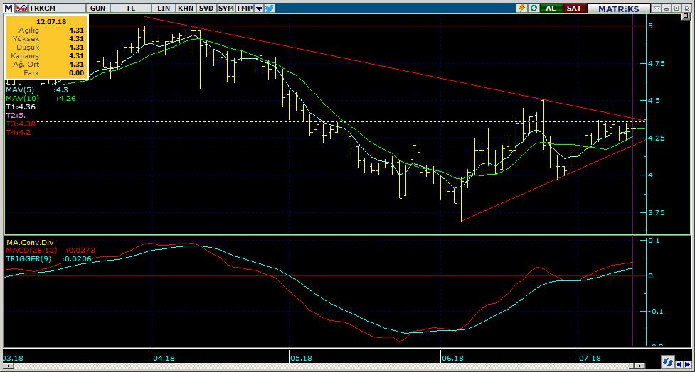 Bugün hareketlenmesi muhtemel hisseler TRKCM 16 Kodu Son Yab. % Pivot 1.Destek 2.Destek 1.Direnç 2.