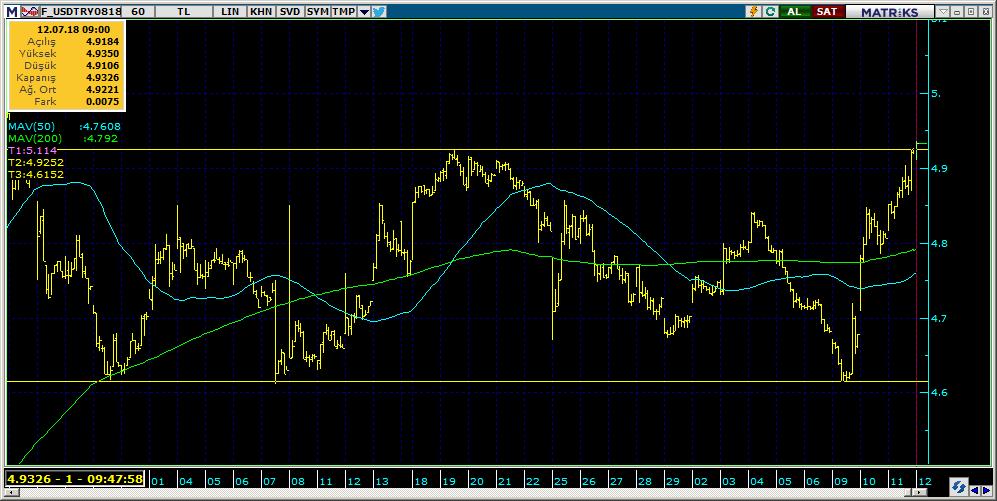 Vadeli Döviz Kontratı Teknik Analiz Görünümü Destek Direnç Seviyeleri ve Pivot Değeri Kodu Son Fiyat 1 Gün Pivot 1.Destek 2.Destek 1.Direnç 2.Direnç F_USDTRY0818 4.