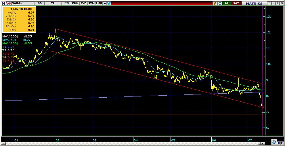 Şirketler Teknik Analiz Görünümü Garanti Bankası 5 Kodu Son 1G Değ. Yab. % 3A Ort.H Pivot 1.Destek 2.Destek 1.Direnç 2.Direnç GARAN 6.