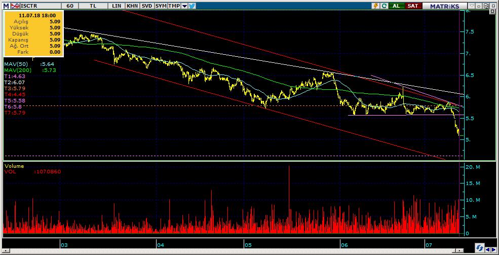 Şirketler Teknik Analiz Görünümü İş Bankası 7 Kodu Son 1G Değ. Yab. % 3A Ort.H Pivot 1.Destek 2.Destek 1.Direnç 2.Direnç ISCTR 5.