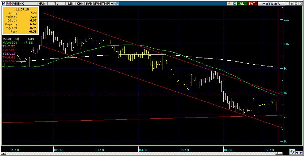 Şirketler Teknik Analiz Görünümü Akbank 8 Kodu Son 1G Değ. Yab. % 3A Ort.H Pivot 1.Destek 2.Destek 1.Direnç 2.Direnç AKBNK 6.67-8.