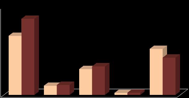 84 Gider türlerine göre 2015 yıl sonu gider gerçekleşmeleri incelendiğinde; ilk sırada