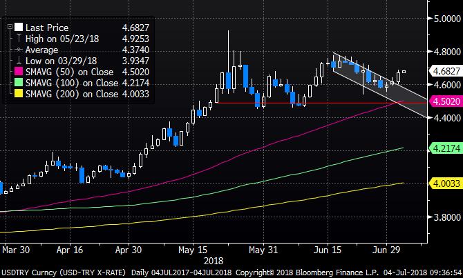 Beklentiler ve Döviz Piyasası gelişmeleri EURUSD 1,1530-1,1720 arasındaki konsolidasyonunu sürdürmektedir. EURO long CFTC pozisyonlanmalar ciddi çözülmeye işaret etmektedir.