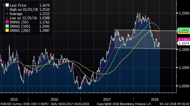 50 günlük ortalama olan 1,1760 seviyesinin EURO pozitif bir haber akışı ile kırılması 1,2040 seviyesini gündeme getirebilir. USDTL kurunda seçimlerin ardından piyasa ana temasına dönmüş durumda.