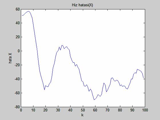 hızı, Şeil 4.20 de cismin x oordinatındai ivmelenmesinin grafileri verilmiştir. Program odları EK (-2) de sunulmuştur.
