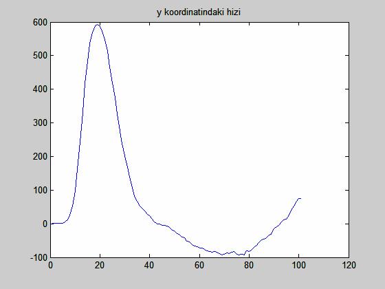 Şeil 4.8 Cismin y Koordinatındai Konumu Şeil 4.