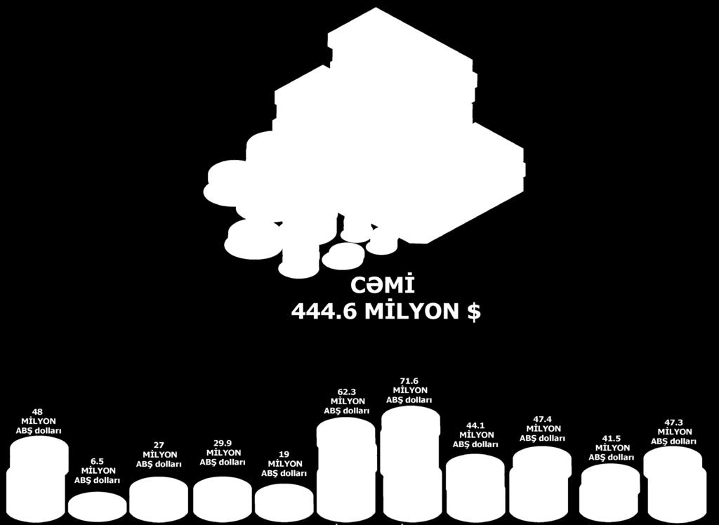 3 milyon ABŞ dolları təşkil etmişdir. Portala daxil olan ixrac sifarişlərinin ilk beşliyində Rusiya (18.4 %) ilə yanaşı, Türkiyənin (7.1%), Ukraynanın (5.8%), Hindistanın (4.5%) və ABŞ-ın (4.