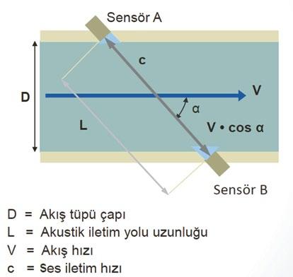 ULTRASONİK ISI SAYACI US SERİSİ ISI SAYACI TANIM Bir ısıtma devresindeki sıvı ile alınan veya verilen enerji miktarını ölçümünü yapan bir ölçü aletidir.