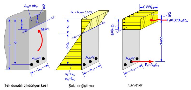 Taşıma Gücü Hesabı, Adım 1: Dengeli Durum Tek sıra donatılı betonarme kutu kiriş kesitlerde, dengeli kırılmaya sebep olan donatı alanı, dengeli donatı oranı ve kirişin moment taşıma gücünü