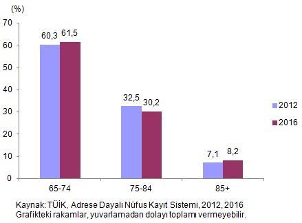 Yaş grubuna göre yaşlı nüfus oranı, Türkiye, 2012, 2016 Dünyada yaşlı nüfus