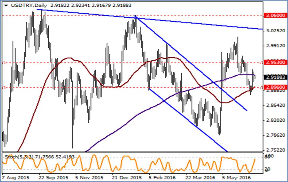 USD / TRY Geçtiğimiz haftayı Cuma günkü sert yükselişi 200 günlük ortalaması olan 2.9243 üzerinde kapatan USDTRY haftanın ilk gününü bu seviyenin altında kapattı.