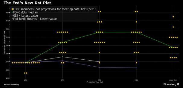 Fed, 2019 için faiz artırım öngörüsünü 2 ye indirdi Faiz artırmamasına yönelik politik söylemlere karşılık Fed, 25 baz puanlık artırımla fonlama oranını %2,25-2,50 ye çıkartırken, 2019 yılı faiz