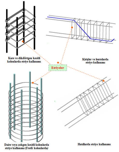 Kullanıldığı betonarme yapı elemanlarının durumuna göre