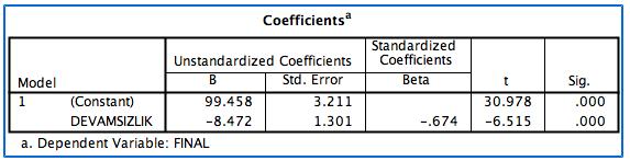 Coefficients adlı tabloda DEVAMSIZLIK değişkenine ait regresyon yükü (-8,472) ve standart regresyon yükü (-,674) rapor edilmektedir.