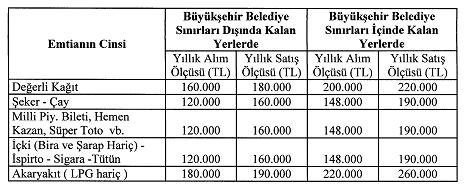 Belirtilen bu malların alım satımı ile uğraşanlar hakkında, basit usulün özel şartları bakımından yukarıdaki hadler dikkate alınmak suretiyle, 2/5/1982 tarihli ve 17682 sayılı Resmî Gazete de