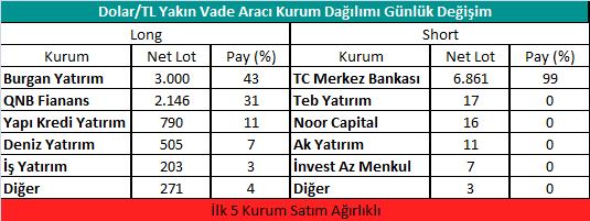 VİOP Bülten 2 Ekim 218 Dolar/TL Yakın Vadeli Kontratı 8 6 4 2 Hacim (bin TL) Dolar/TL Yakın Vade 1 2,8 9,6 6,4 3,2 Ekim vadeli Dolar/TL kontratı dün 5,9761 ve 6,12 seviyeleri arasında dalgalanarak