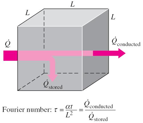 Fiziksel öneminin anlaşılması için Fourier sayısı Fourier sayısı, cisim içerisinde iletilen ısının, depolanan ısıya oranının bir ölçütüdür.