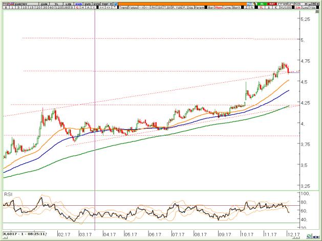 VİOP EURTRY Aralık Kontratı VİOP EURUSD Aralık Kontratı VİOP XAUUSD Aralık Kontratı 4,70 direncini aşamayan parite nihayetinde satıcıları cesaretlendirdi.