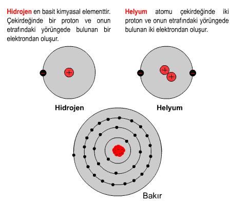 Analog Elektronik 7 Serbest Elektron Her temel element atomunda belirli sayıda elektron ve proton vardır, bu özellik bir elementi diğer elementlerden farklı yapar.