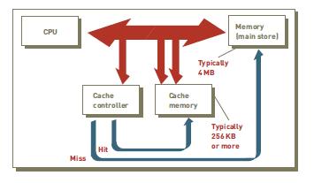 Ön bellek (Cache memory): Yüksek-hızlı bir bellektir ve