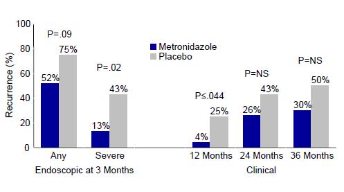 Hasta (%) Cerrahi sonrası endoskopik nükslü (>i2) hasta oranı (%) Rekürrens (%) CH & Postop.nükste meselamin Crohn Hastalığı & Postop.