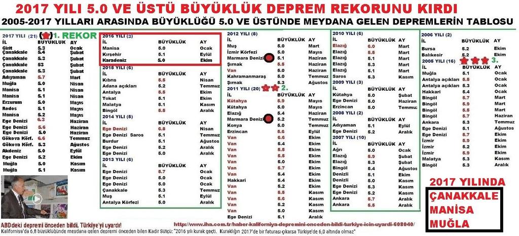 2017 YILI TÜRKİYE RAPORU Türkiye de 2016 yılında 14.729 deprem meydana geldi. Türkiye de 2017 yılında 35.076 deprem meydana geldi.