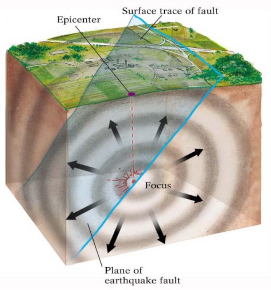 DEPREMLE İLGİLİ TEMEL BÜYÜKLÜKLER Deprem Odak noktası (hipocentre, focus) : Deprem enerjisinin ilk boşalmaya başladığı yer ve aynı zamanda sismik dalgaların çıkış kaynağı olan merkez (nokta) depremin