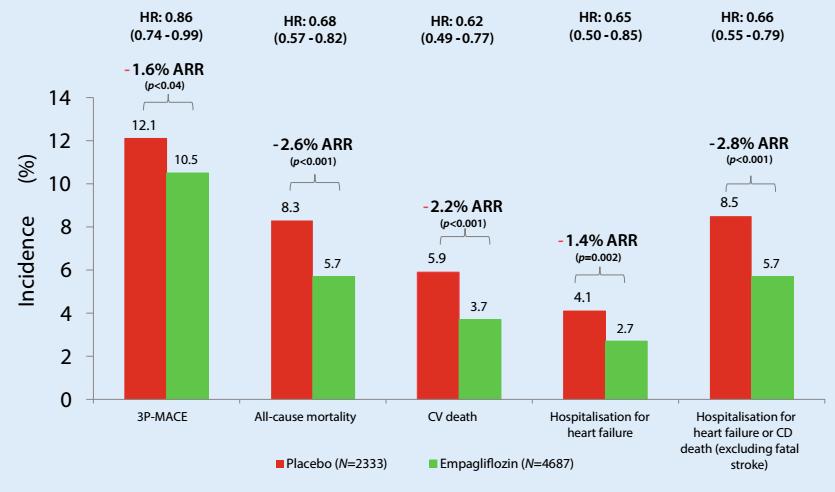 EMPA-REG: (Empagliflozin KV Koruma) 7020 KV hastalığı olan T2DM vakası, ortalama 3.