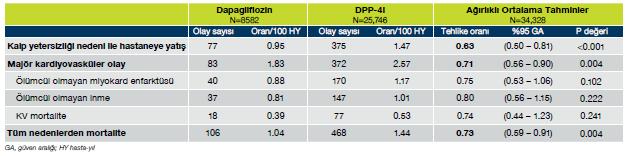 CVD-REAL Nordic: T2DM hastalarında, DPP-4 inhibitörü ile karşılaştırıldığında Dapagliflozin ile KY nedeniyle hastaneye yatış,