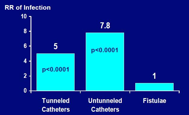 Farklı damar yollarında enfeksiyon oranları Kateter