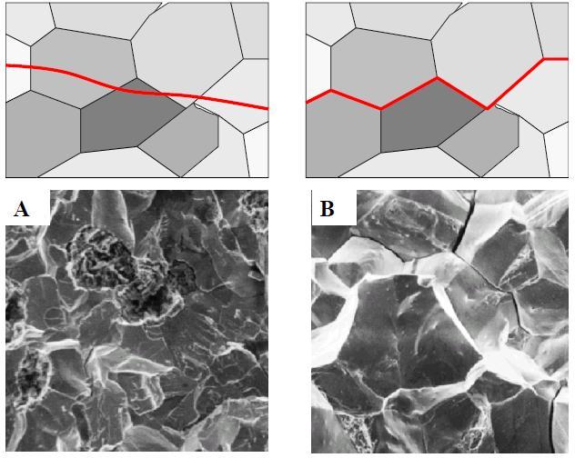 Gevrek Kırılma Yüzeylerinin Mikroskobik İncelenmesi Transgranular Kırılma Intergranular Kırılma A- Transgranular Kırılma: Çatlak tane içlerinden geçmek suretiyle ilerler.