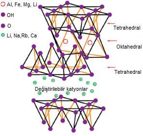 b) Üç tabakalı (2:1) Tip Killer İki tetrahedron tabakası arasına bir oktahedron tabakası girmesi ile 2:1 (TOT) tabakalı kil mineralleri oluşmaktadır.