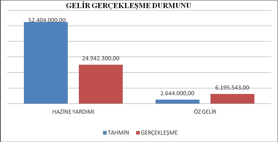 C. Finansman Üniversitemiz 5018 Sayılı Kamu Mali Yönetimi ve Kontrol Kanunu hükümleri çerçevesinde giderlerini, yıl içinde elde ettiği öz gelirler ve hazineden aldığı yardımlar ile karşılamaktadır.