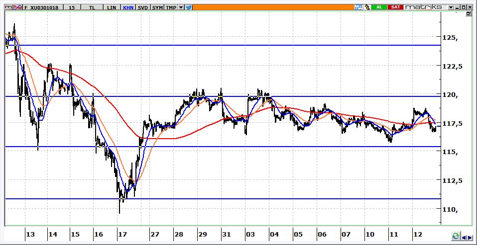 Ekim Vadeli BİST 30 Kontratı 117.150 seviyesinden kapanan kontratın güne temkinli bir başlangıç yapmasını bekliyoruz. 117.600 altında kaldığımız sürece kontratta 116.400-115.