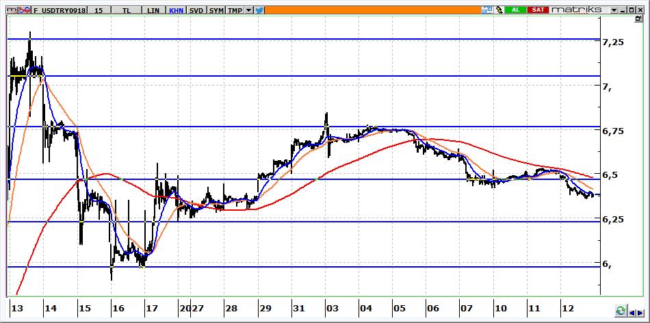 Eylül Vadeli USD/TRY kontratı USD/TRY kontratında 6,3800 seviyelerinden yatay başlamasını bekliyoruz. Bugün oluşabilecek yukarı yönlü sert hareketlerde 6,4700, 6,6400 ve 6,7600 seviyeleri izlenmeli.