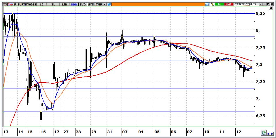 Eylül Vadeli Euro/TRY kontratı Euro/TRY kontratının güne 7,4400 seviyelerinden yatay başlaması beklenebilir.